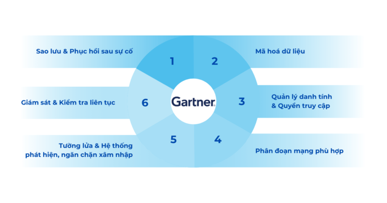 Bộ giải pháp LINKSAFE DLP của Lancs Networks theo khuyến nghị của Gartner